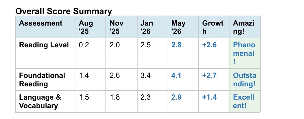 Alyssa's MobyMax progress report showing grade-level growth