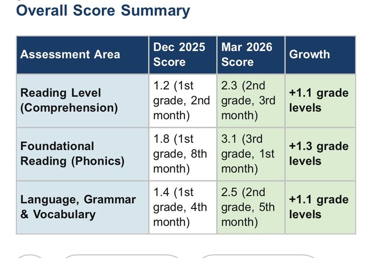 Cameron's MobyMax progress report showing grade-level growth