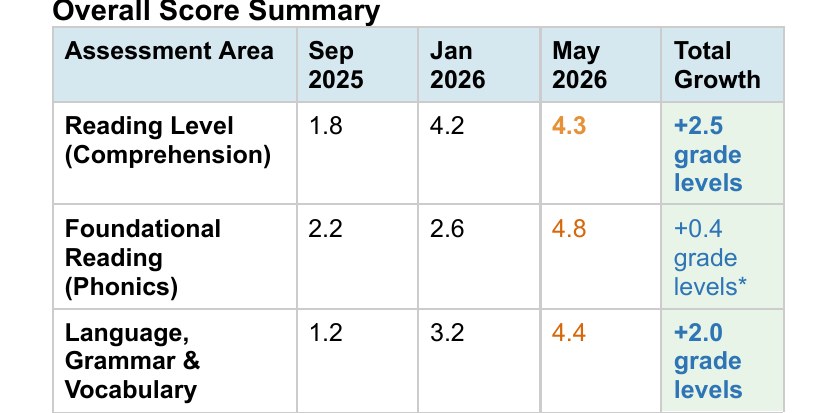 Natalia's MobyMax progress report showing grade-level growth
